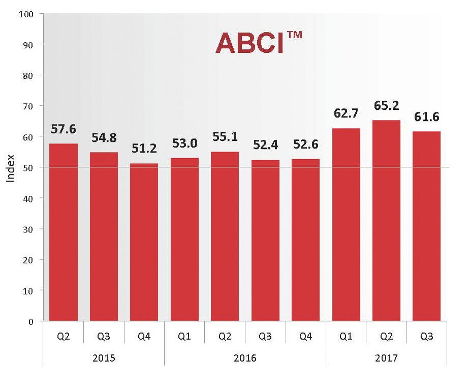 UA Report: State Business Confidence Continues Upward Trend