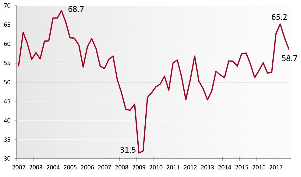UA Report: Business Confidence Holds Steady Across State