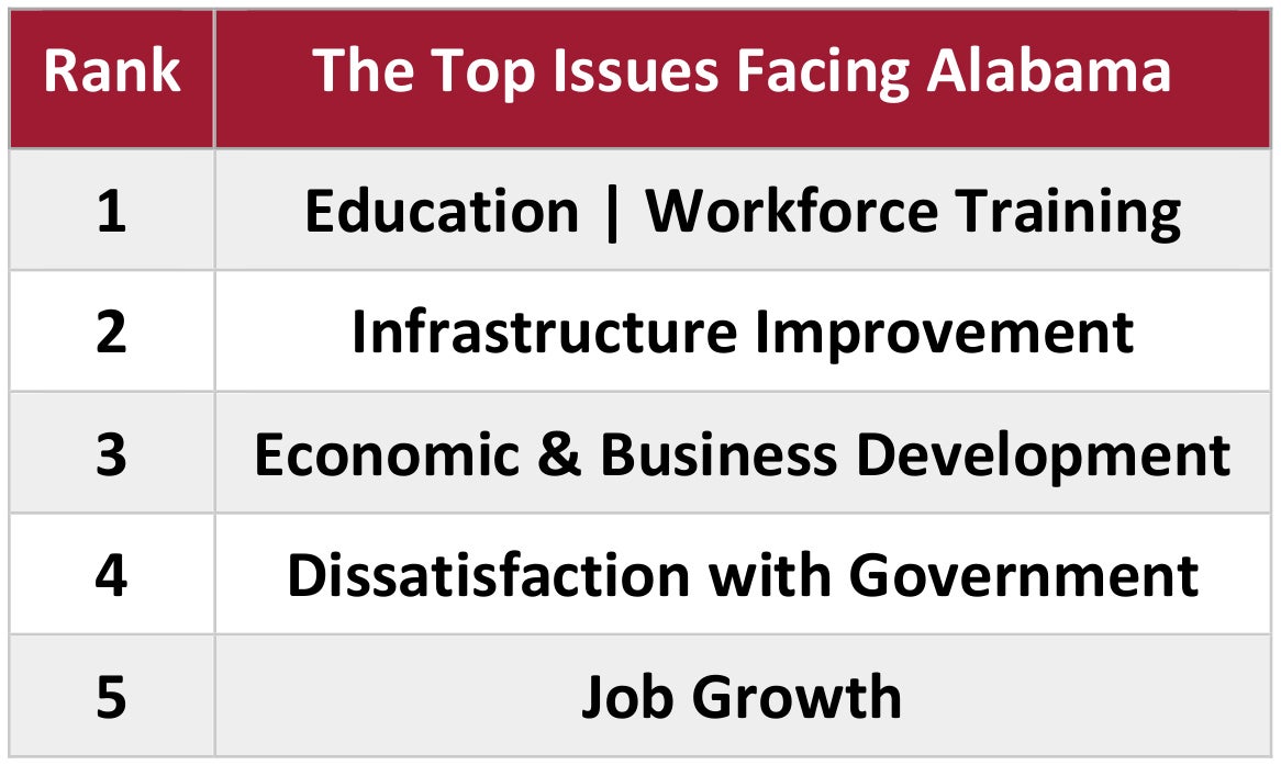 UA Report: Education/Workforce Training Remains Top Issue in Alabama